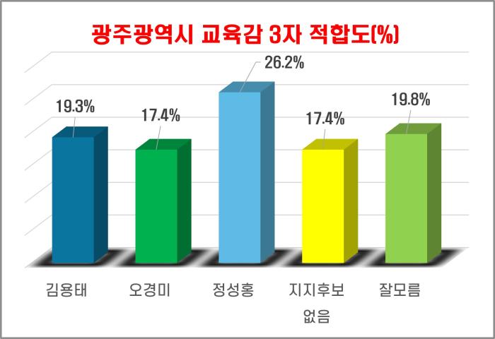 2026년 광주교육감 선거, 이정선 19.1% vs 정성홍 18.4%… ‘오차범위 내 초박빙’ 기사 이미지
