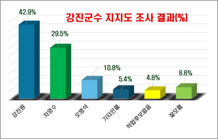 강진군수 지지도 조사,  ‘두 자릿수 격차’… 강진원 42.9%·차영수 29.5% 기사 이미지