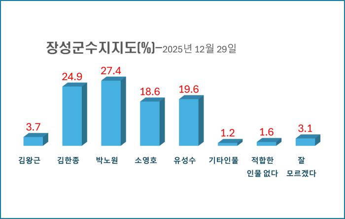 장성군수 지지도, 박노원 전 행정관 27.4%로 선두, 김한종 현 군수와 오차범위 내 접전 기사 이미지