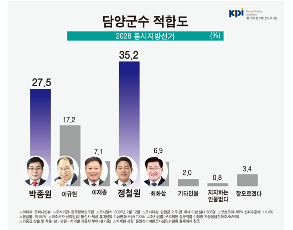 담양군수 '정철원 35.2% vs 박종원 27.5%' 오차범위 내 접전 기사 이미지