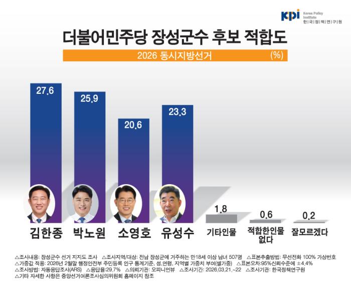 장성군수 여론조사, 더불어민주당 장성군수 후보 적합도, 김한종 27.6% 1위, 박노원 25.9% '초접전’ 기사 이미지