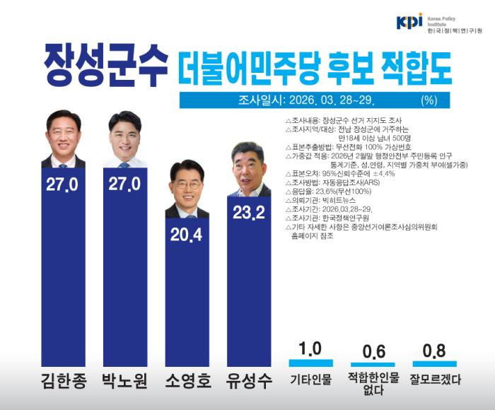장성군수 여론조사, 민주당후보 적합도, 김한종·박노원 27.0% 동률..양강구도 형성 기사 이미지