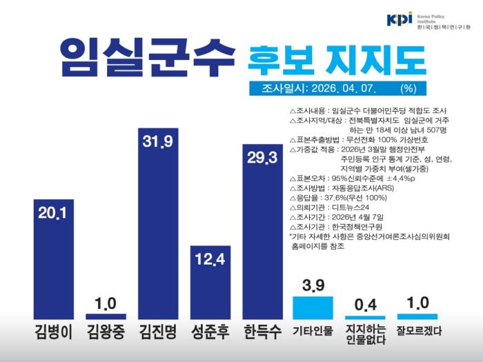 임실군수 여론조사…김진명 31.9%·한득수 29.3% ‘오차범위 내 초접전’
