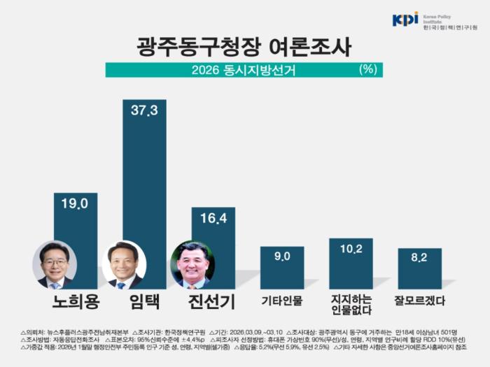 광주 동구청장 여론조사, 임택 37.3%로 선두 질주... 