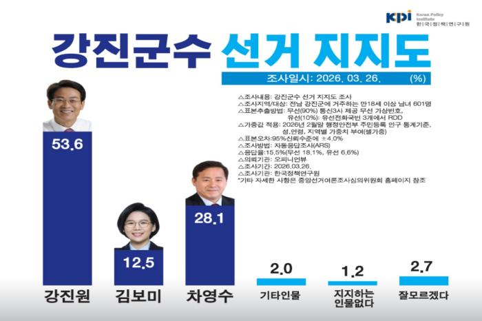 강진군수 여론조사, 강진원 현 군수 53.6% 1위, 차영수 28.1%..