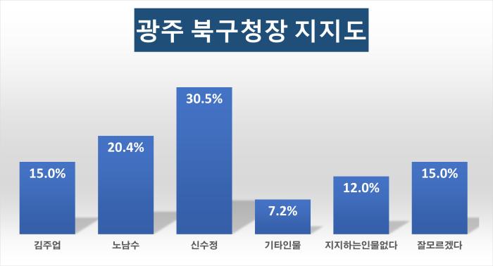 광주 북구청장 지지도, 신수정 30.5% ‘선두’… 노남수 20.4%, 김주업 15.0%