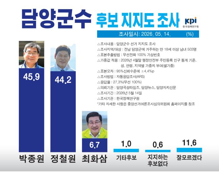 담양군수 선거, 박종원 후보, 정철원 후보와 오차범위 내 초접전 박종원 45.9%, 정철원 44.2%